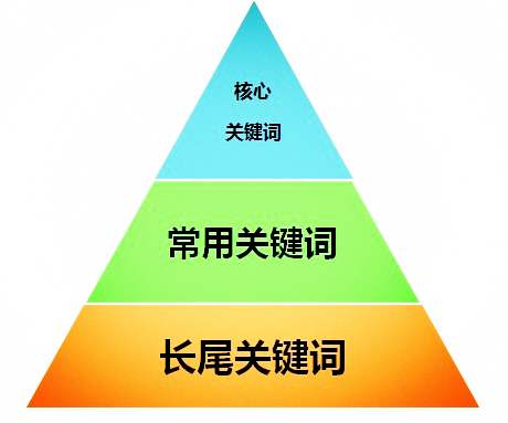 网络关键词的分类和类别